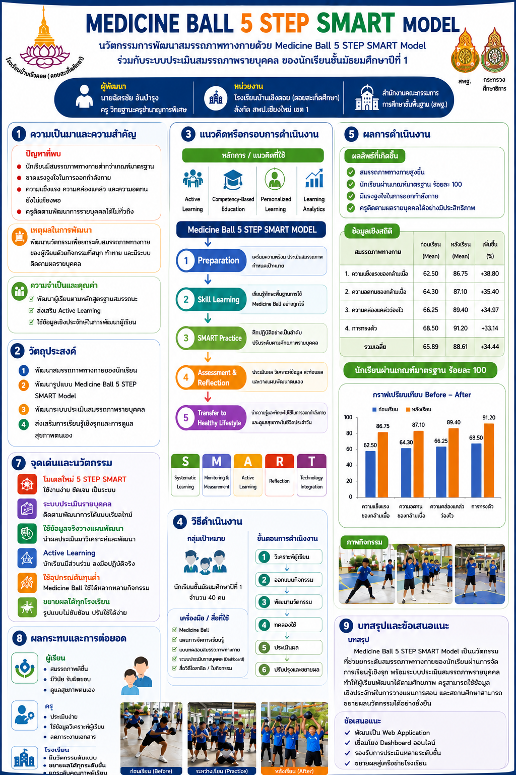 นวัตกรรม Medicine Ball 5 STEP SMART Model ร่วมกับระบบประเมินสมรรถภาพรายบุคคล (Individual Physical Fitness Assessment System) ของนักเรียนชั้นมัธยมศึกษาปีที่ 1 โรงเรียนบ้านเชิงดอย(ดอยสะเก็ดศึกษา)