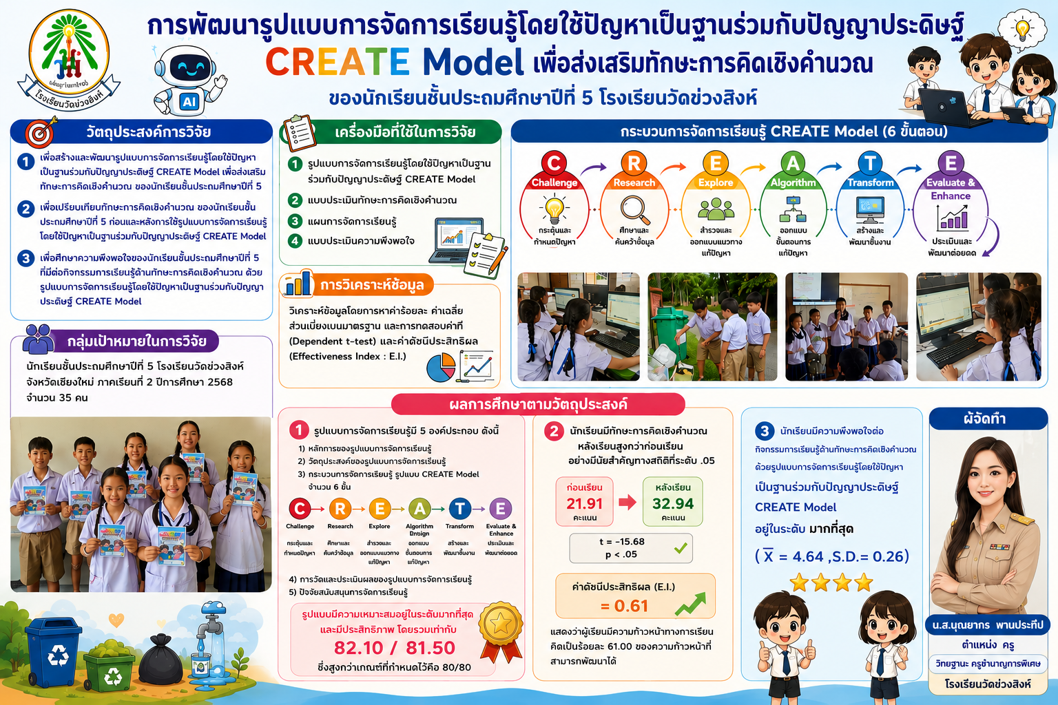 การพัฒนารูปแบบการจัดการเรียนรู้โดยใช้ปัญหาเป็นฐานร่วมกับปัญญาประดิษฐ์ CREATE Model เพื่อส่งเสริมทักษะการคิดเชิงคำนวณ ของนักเรียนชั้นประถมศึกษาปีที่ 5 โรงเรียนวัดข่วงสิงห์