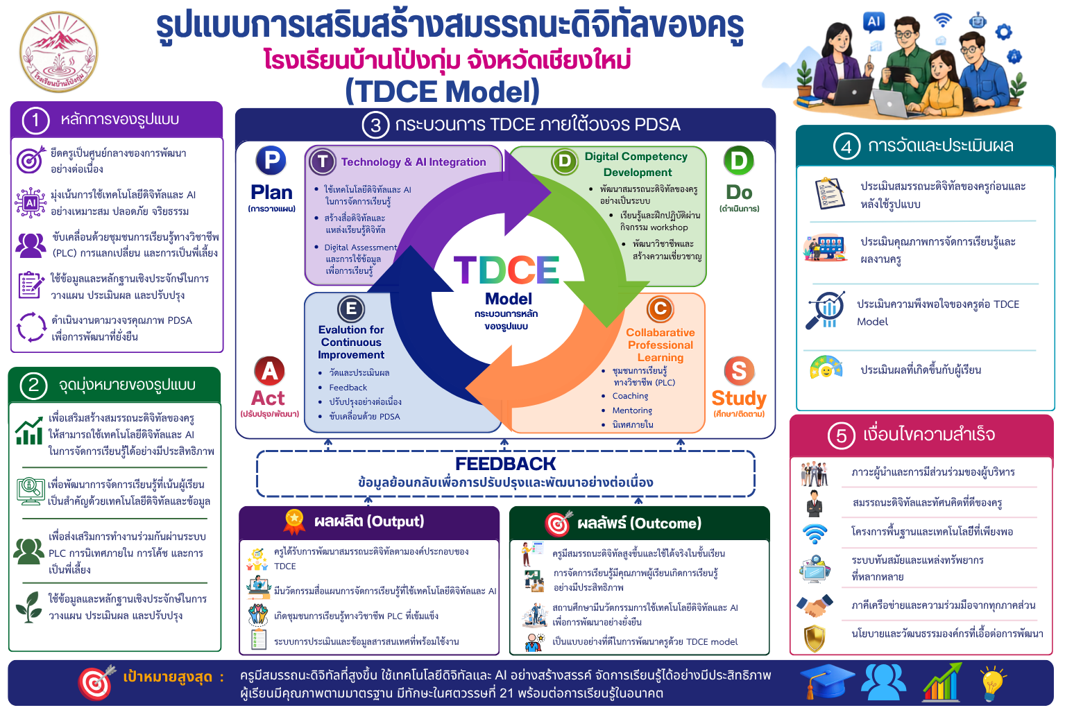 รูปแบบการเสริมสร้างสมรรถนะดิจิทัลของครูโรงเรียนบ้านโป่งกุ่ม จังหวัดเชียงใหม่ (TDCE Model)