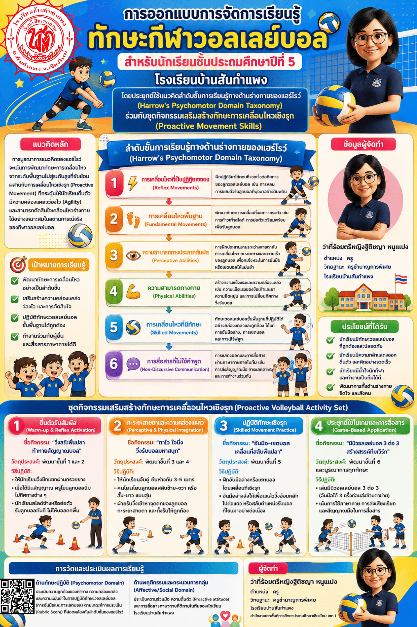 การออกแบบการจัดการเรียนรู้ทักษะกีฬาวอลเลย์บอลสำหรับนักเรียนชั้นประถมศึกษาปีที่ 5 โรงเรียนบ้านสันกำแพง โดยประยุกต์ใช้แนวคิดลำดับขั้นการเรียนรู้ทางด้านร่างกายของแฮร์โรว์ (Harrow’s Psychomotor Domain Taxonomy) ร่วมกับชุดกิจกรรมเสริมสร้างทักษะการเคลื่อนไหวเชิงรุก (Proactive Movement Skills)