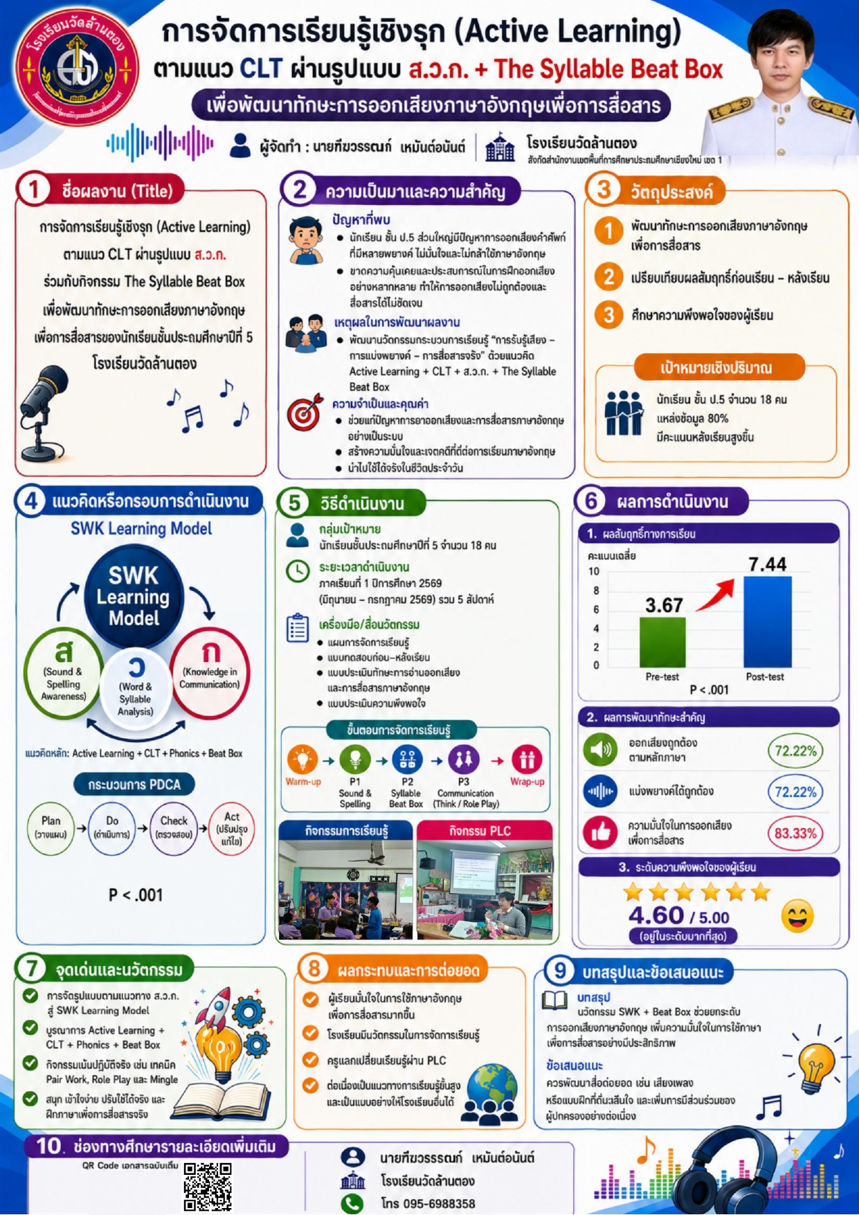 การจัดการเรียนรู้เชิงรุก (Active Learning) ตามแนวการสอนภาษาอังกฤษเพื่อการสื่อสาร (Communicative Language Teaching: CLT) ผ่านรูปแบบการจัดการเรียนรู้ ส.ว.ก. (SWK Learning Model) ร่วมกับกิจกรรม The Syllable Beat Box เพื่อพัฒนาทักษะการออกเสียงภาษาอังกฤษเพื่อการสื่อสารของนักเรียนชั้นประถมศึกษาปีที่ 5 โรงเรียนวัดล้านตอง