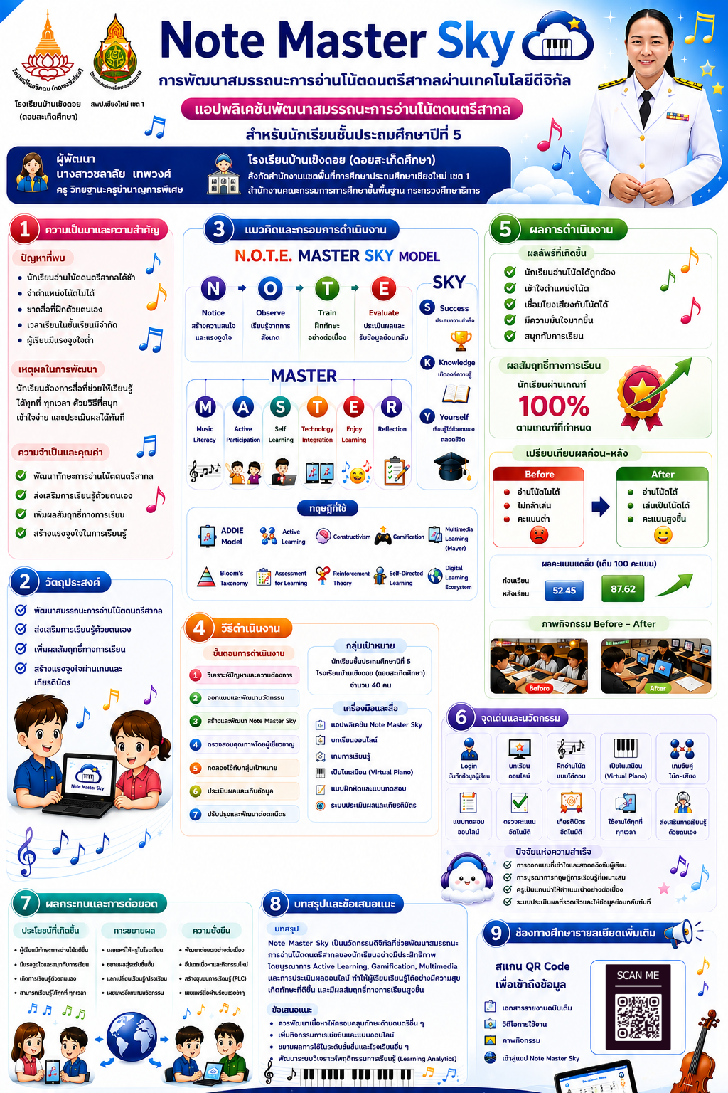ผลงานนวัตกรรมของ นางสาวชลาลัย เทพวงศ์