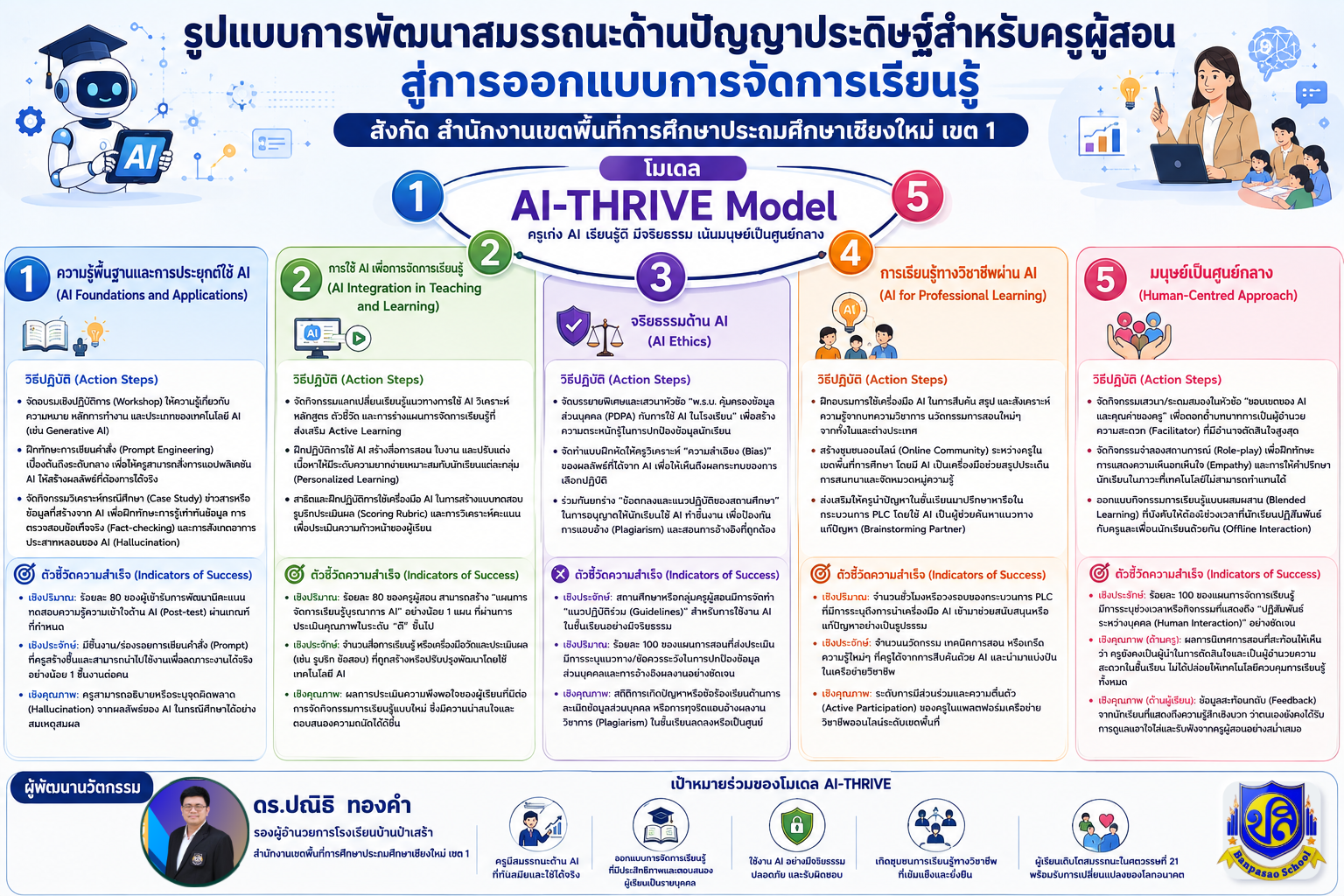 รูปแบบการพัฒนาสมรรถนะด้านปัญญาประดิษฐ์สำหรับครูผู้สอนสู่การออกแบบการจัดการเรียนรู้ สังกัด สำนักงานเขตพื้นที่การศึกษาประถมศึกษาเชียงใหม่ เขต 1