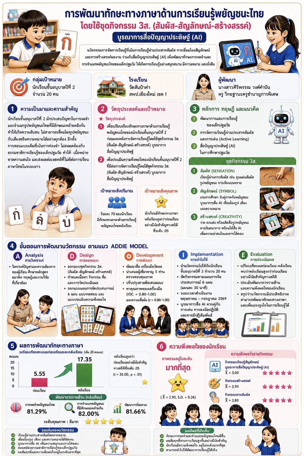 การพัฒนาทักษะทางภาษาด้านการเรียนรู้พยัญชนะไทย โดยใช้ชุดกิจกรรม 3ส. (สัมผัส-สัญลักษณ์-สร้างสรรค์) บูรณาการสื่อปัญญาประดิษฐ์