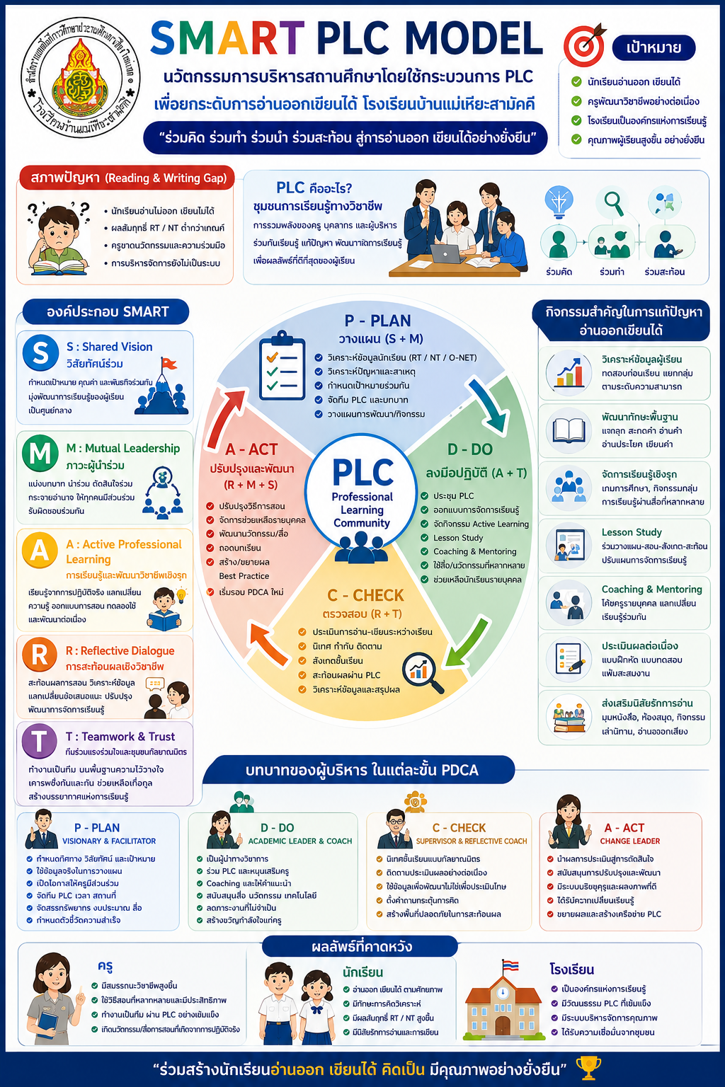 "นวัตกรรมการบริหารสถานศึกษาโดยใช้กระบวนการ PLC เพื่อยกระดับการอ่านออกเขียนได้ โรงเรียนบ้านแม่เหียะสามัคคี"