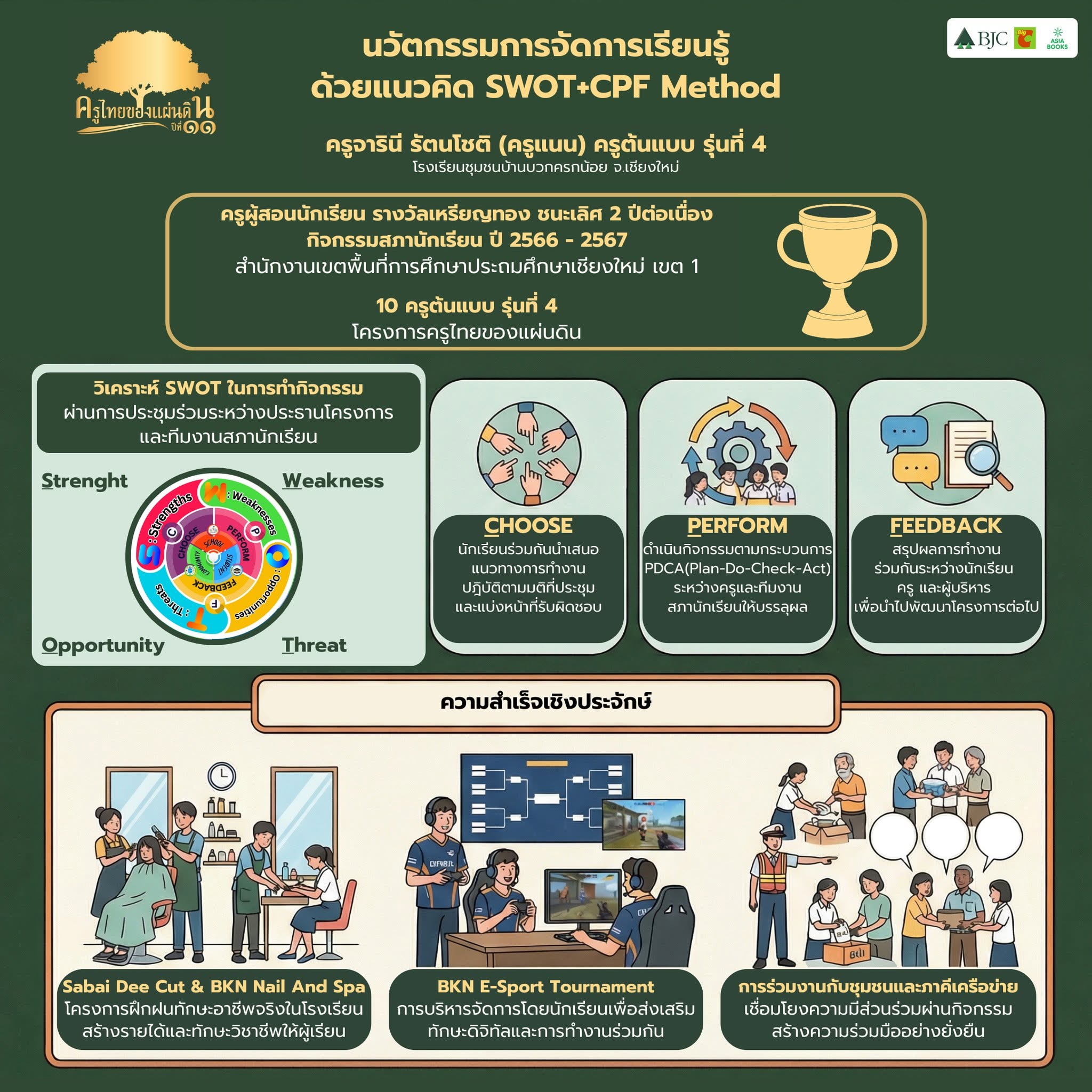 การพัฒนาสมรรถนะการรวมพลังทำงานเป็นทีมของนักเรียนโดยใช้ SWOT+CPF Method ผ่านกิจกรรมชุมนุมสภานักเรียนโรงเรียนชุมชนบ้านบวกครกน้อย