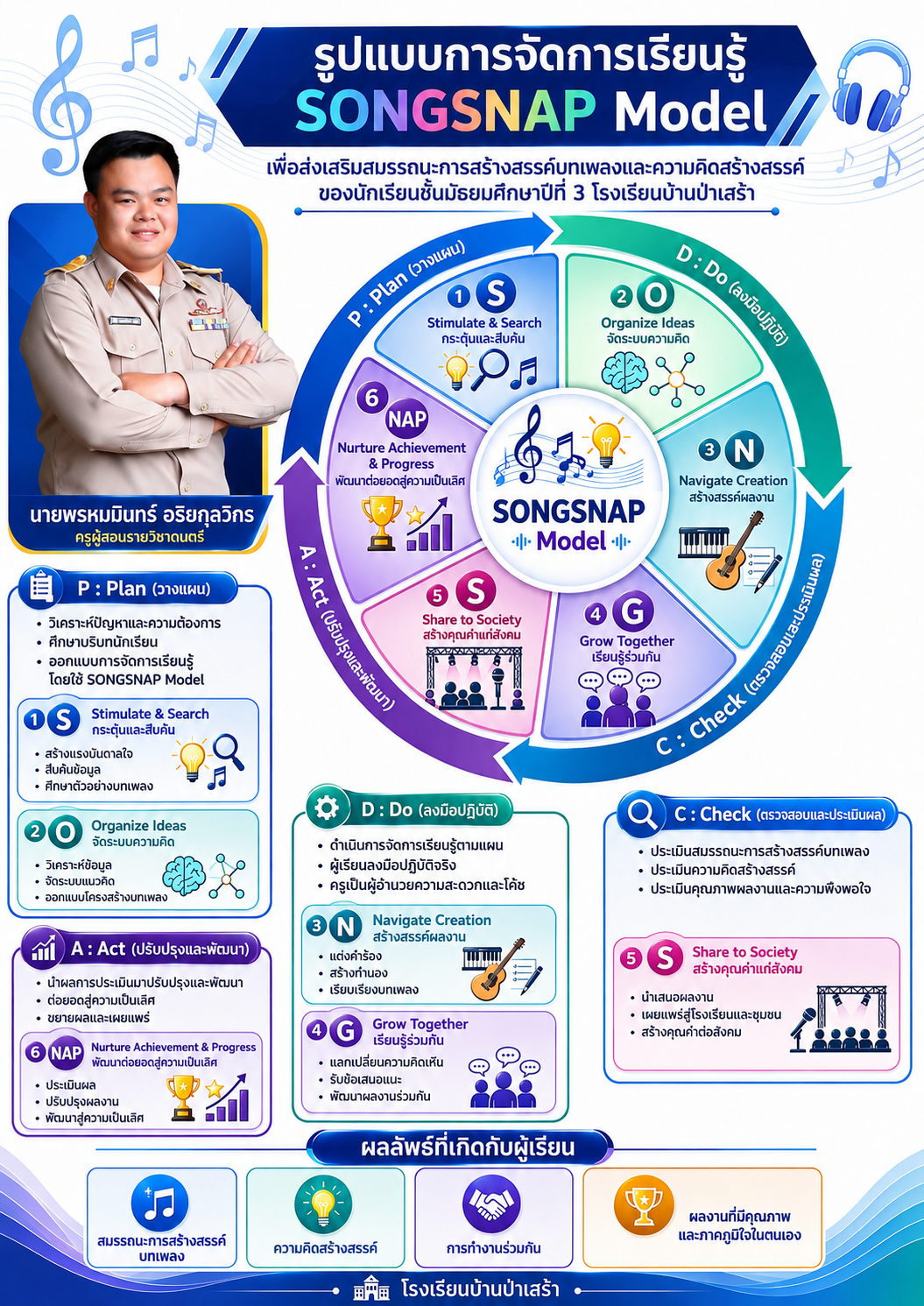 การพัฒนารูปแบบการจัดการเรียนรู้ SONGSNAP Model เพื่อส่งเสริมสมรรถนะการสร้างสรรค์บทเพลงและความคิดสร้างสรรค์ของนักเรียนชั้นมัธยมศึกษาปีที่ 3 โรงเรียนบ้านป่าเสร้า