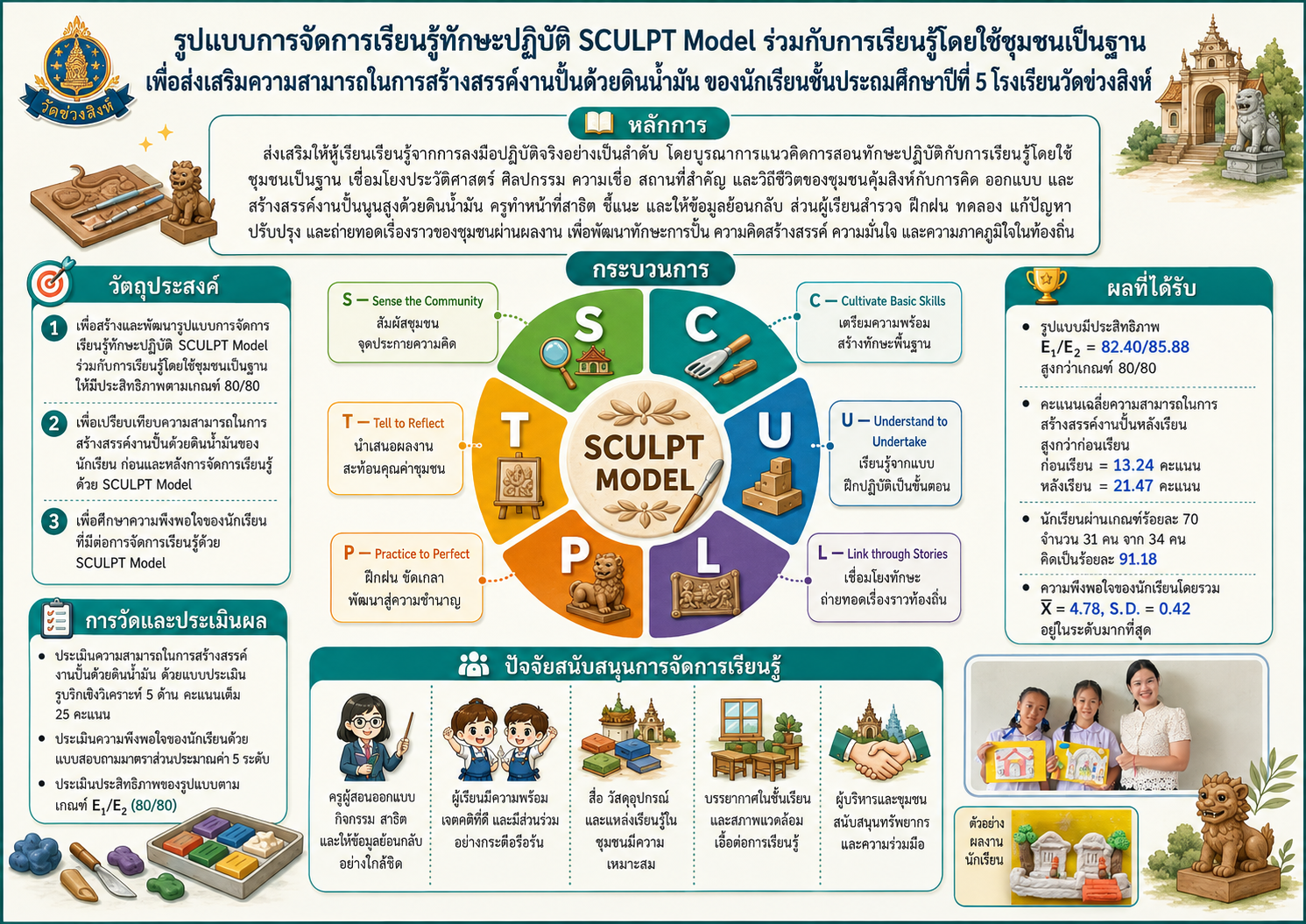 การพัฒนารูปแบบการจัดการเรียนรู้ทักษะปฏิบัติ SCULPT Model ร่วมกับการเรียนรู้โดยใช้ชุมชนเป็นฐาน เพื่อส่งเสริมความสามารถในการสร้างสรรค์งานปั้นด้วยดินน้ำมัน ของนักเรียนชั้นประถมศึกษาปีที่ 5 โรงเรียนวัดข่วงสิงห์