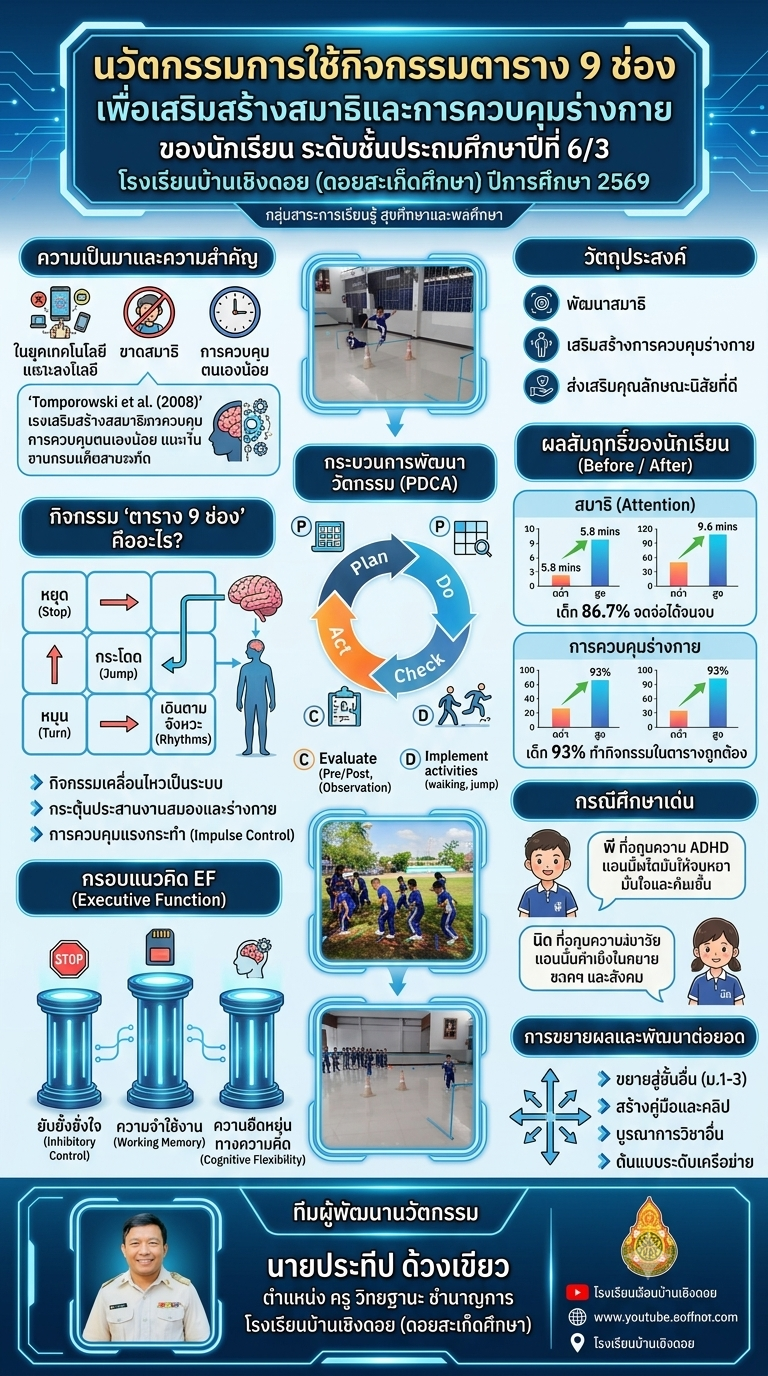 การใช้กิจกรรมตาราง 9 ช่อง เพื่อเสริมสร้างสมาธิและการควบคุมร่างกายของนักเรียน ระดับขั้นประถมศึกษาปีที่ 6/3 โรงเรียนบ้านเชิงดอย (ดอยสะเก็ดศึกษา) ปีการศึกษา 2569