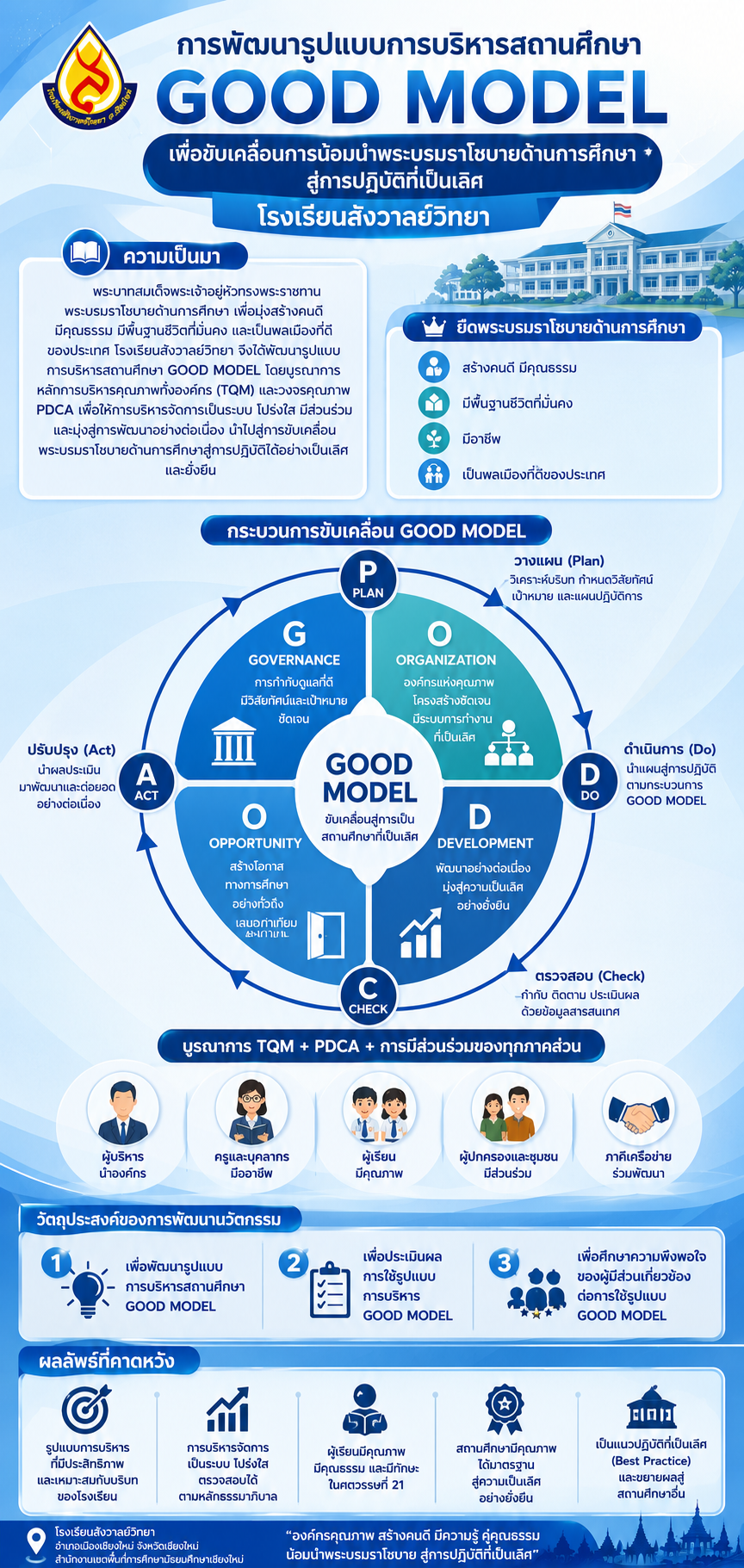 การพัฒนารูปแบบการบริหารสถานศึกษา GOOD MODEL เพื่อขับเคลื่อนการน้อมนำพระบรมราโชบายด้านการศึกษาสู่การปฏิบัติที่เป็นเลิศ