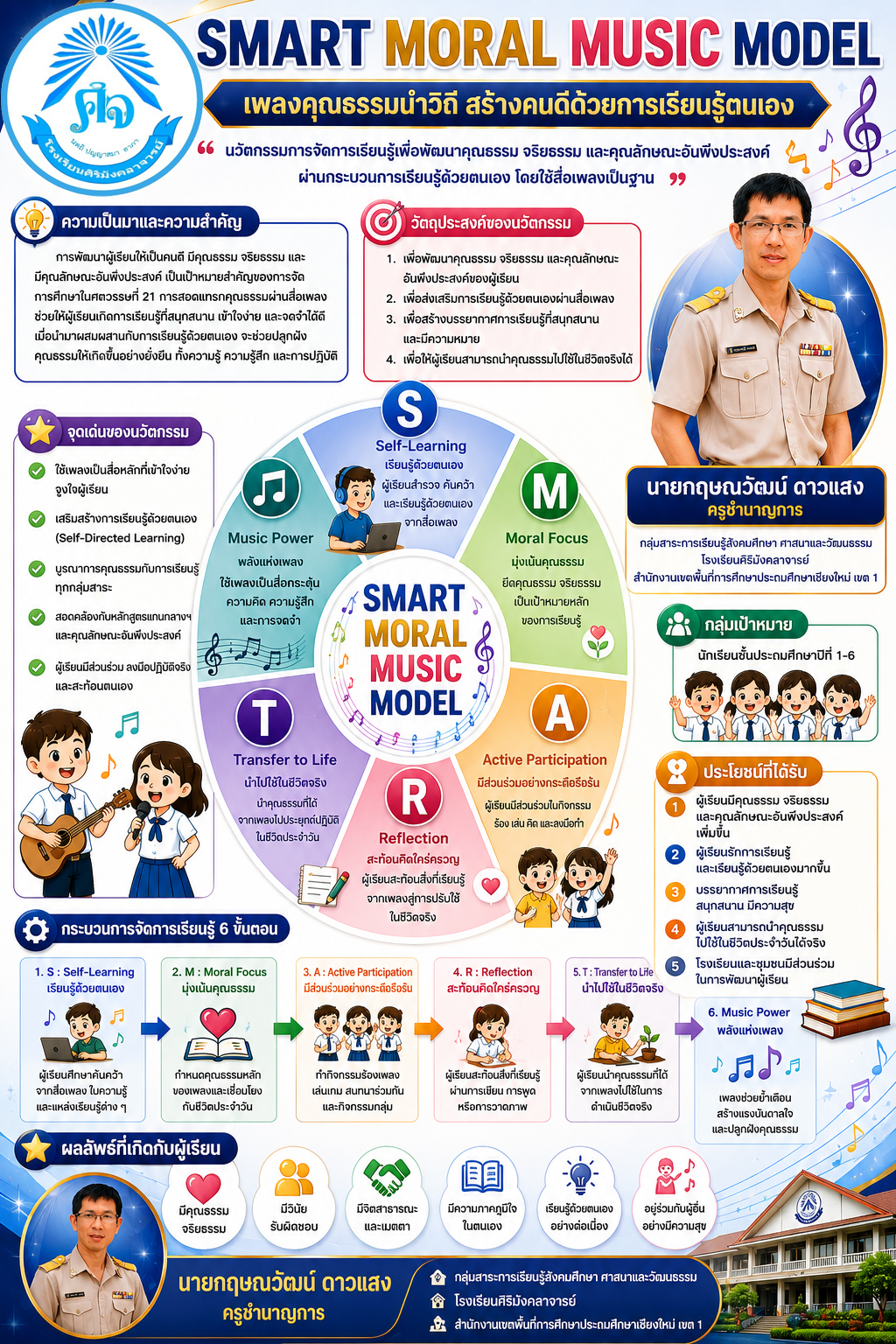 ผลงานนวัตกรรมของ นายกฤษณวัฒน์ ดาวแสง "SMART MORAL MUSIC MODEL เพลงคุณธรรมนำวิถี สร้างคนดีด้วยการเรียนรู้ตนเอง" โรงเรียนศิริมังคลาจารย์ อำเภอเมืองเชียงใหม่ สพป.เชียงใหม่ เขต 1