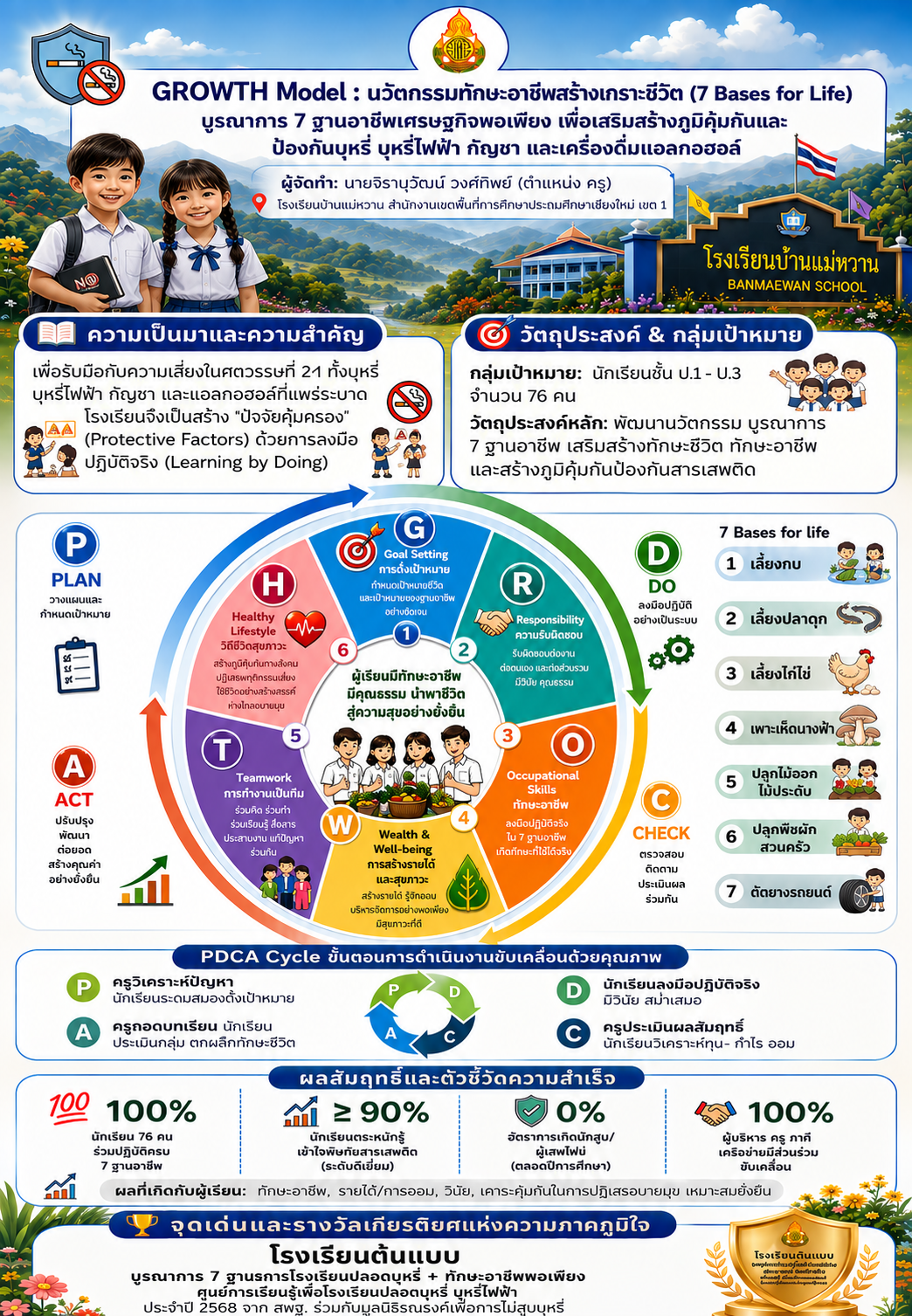 GROWTH Model : นวัตกรรมทักษะอาชีพสร้างเกราะชีวิต (7 Bases for Life) บูรณาการ 7 ฐานอาชีพเศรษฐกิจพอเพียง เพื่อเสริมสร้างภูมิคุ้มกันและป้องกันบุหรี่ บุหรี่ไฟฟ้า กัญชา และเครื่องดื่มแอลกอฮอล์