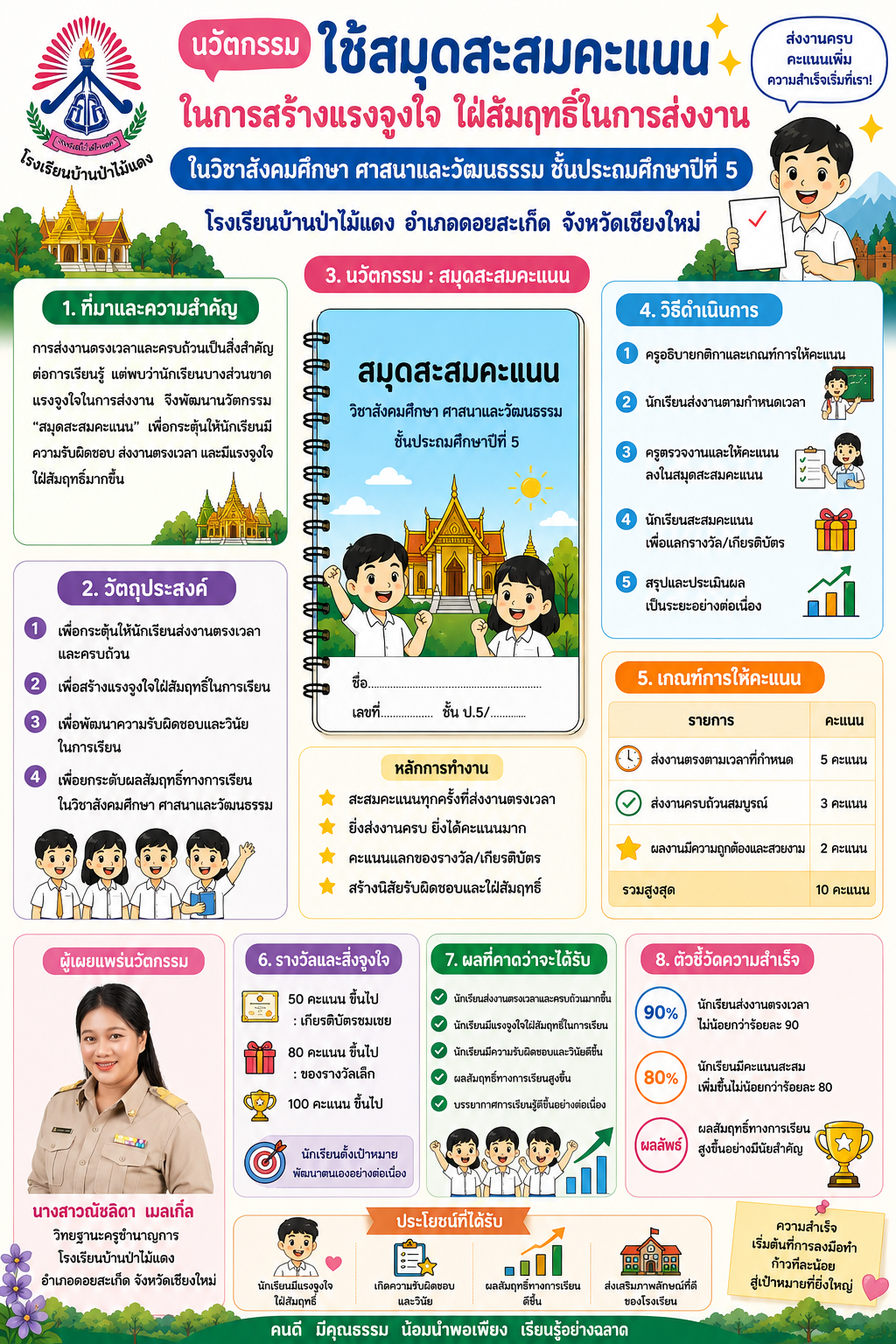 นวัตกรรมเรื่องใช้สมุดสะสมคะแนนในการสร้างแรงจูงใจ ใฝ่สัมฤทธิ์ในการส่งงานในวิชาสังคมศึกษา ศาสนาและวัฒนธรรม ชั้นประถมศึกษาปีที่ 5 โรงเรียนบ้านป่าไม้แดง ของอำเภอดอยสะเก็ด จังหวัดเชียงใหม่