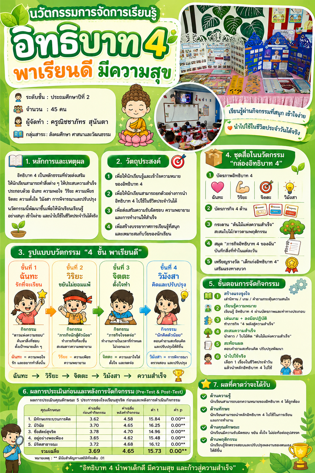 นวัตกรรมการศึกษา การเรียนโดยใช้หลักอิทธิบาท4 พาเรียนดีมีความสุข ชั้นประถมศึกษาปีที่ 2