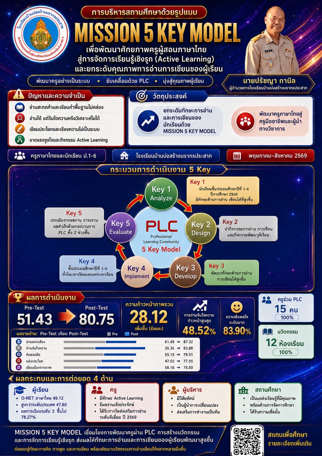การบริหารสถานศึกษาด้วยรูปแบบ MISSION 5 KEY MODEL เพื่อพัฒนาศักยภาพครูผู้สอนภาษาไทย สู่การจัดการเรียนรู้เชิงรุก (Active Learning) เพื่อยกระดับคุณภาพการอ่านการเขียนของผู้เรียน