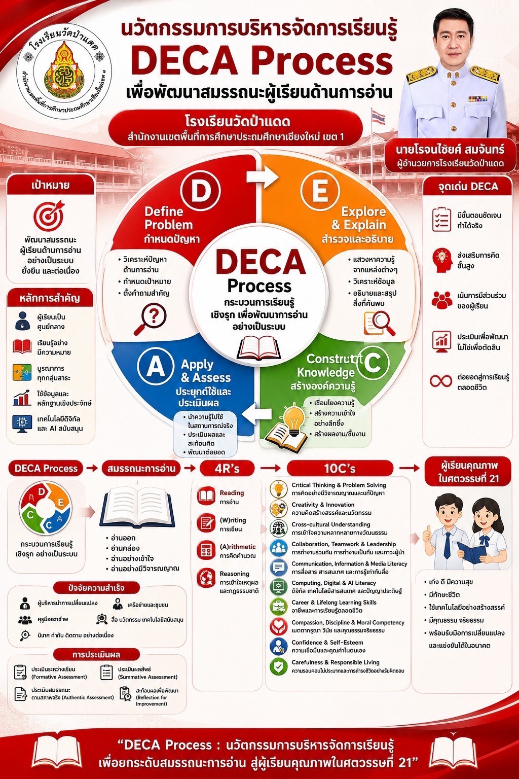 นวัตกรรมการบริหารจัดการเรียนรู้ DECA Process เพื่อพัฒนาสมรรถนะผู้เรียนด้านการอ่าน
