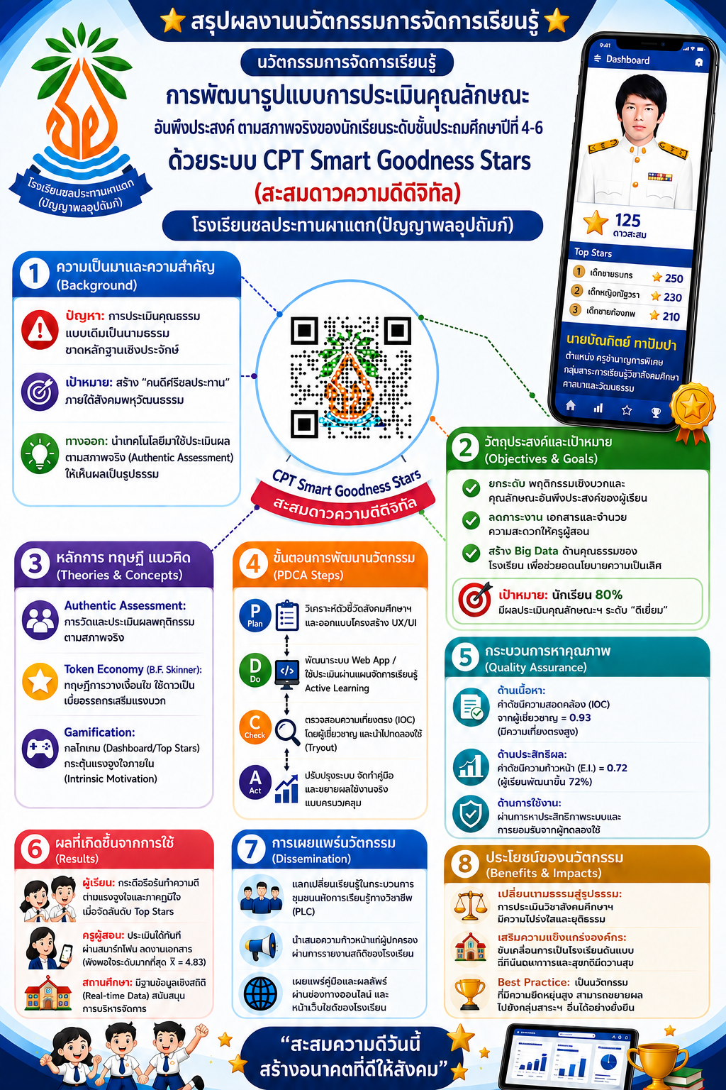นวัตกรรมการจัดการเรียนรู้ การพัฒนารูปแบบการประเมินคุณลักษณะอันพึงประสงค์ ตามสภาพจริงของนักเรียนระดับชั้นประถมศึกษาปีที่ 4-6 ด้วยระบบ CPT Smart Goodness Stars (สะสมดาวความดีดิจิทัล)