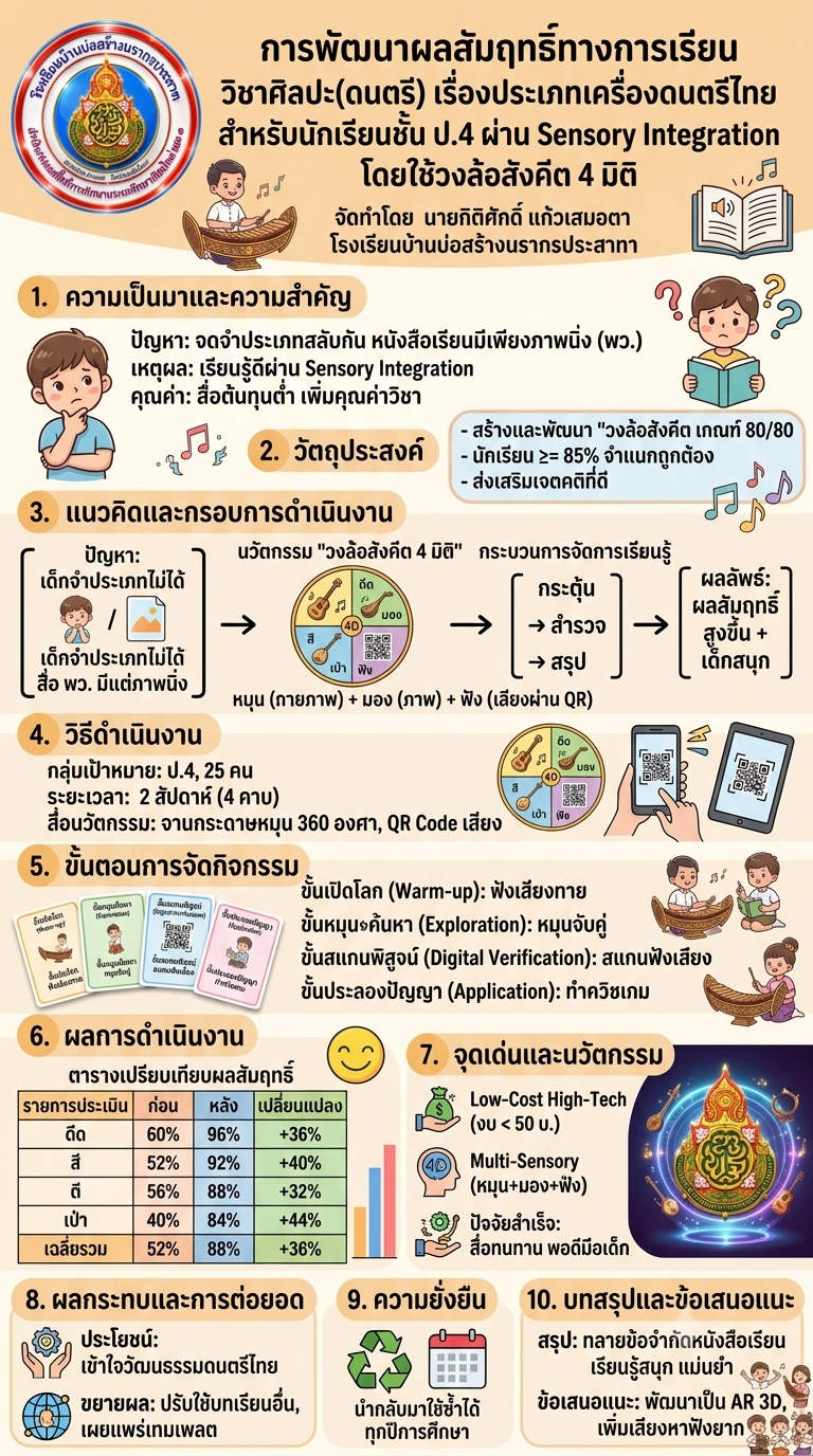 การพัฒนาผลสัมฤทธิ์ทางการเรียน วิชาศิลปะ(ดนตรี) เรื่องประเภทเครื่องดนตรีไทย สำหรับนักเรียนชั้น ป.4 ผ่าน Sensory Integration โดยใช้วงล้อสังคีต 4 มิติ
