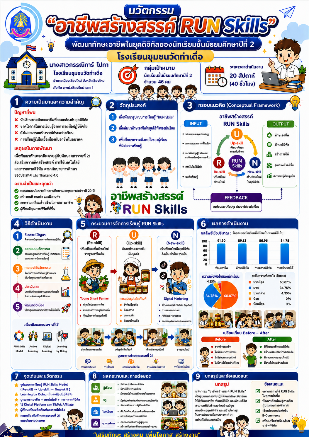 นวัตกรรม “อาชีพสร้างสรรค์ RUN Skills” เพื่อพัฒนาทักษะอาชีพในยุคดิจิทัลของนักเรียนชั้นมัธยมศึกษาปีที่ 2 โรงเรียนชุมชนวัดท่าเดื่อ